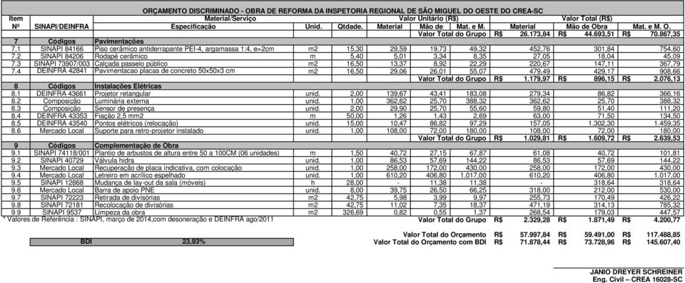 1 SINAPI 84166 Piso cerâmico antiderrapante PEI-4, argamassa 1:4, e=2cm m2 15,30 29,59 19,73 49,32 452,76 301,84 754,60 7.2 SINAPI 84206 Rodapé cerâmico m 5,40 5,01 3,34 8,35 27,05 18,04 45,09 7.