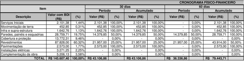 642,76 1,13% 1.642,76 100,00% 1.642,76 100,00% - 0,00% 1.642,76 100,00% Paredes, painéis e esquadrias 28.759,71 19,75% 14.379,85 50,00% 14.379,85 50,00% 14.379,85 50,00% 28.