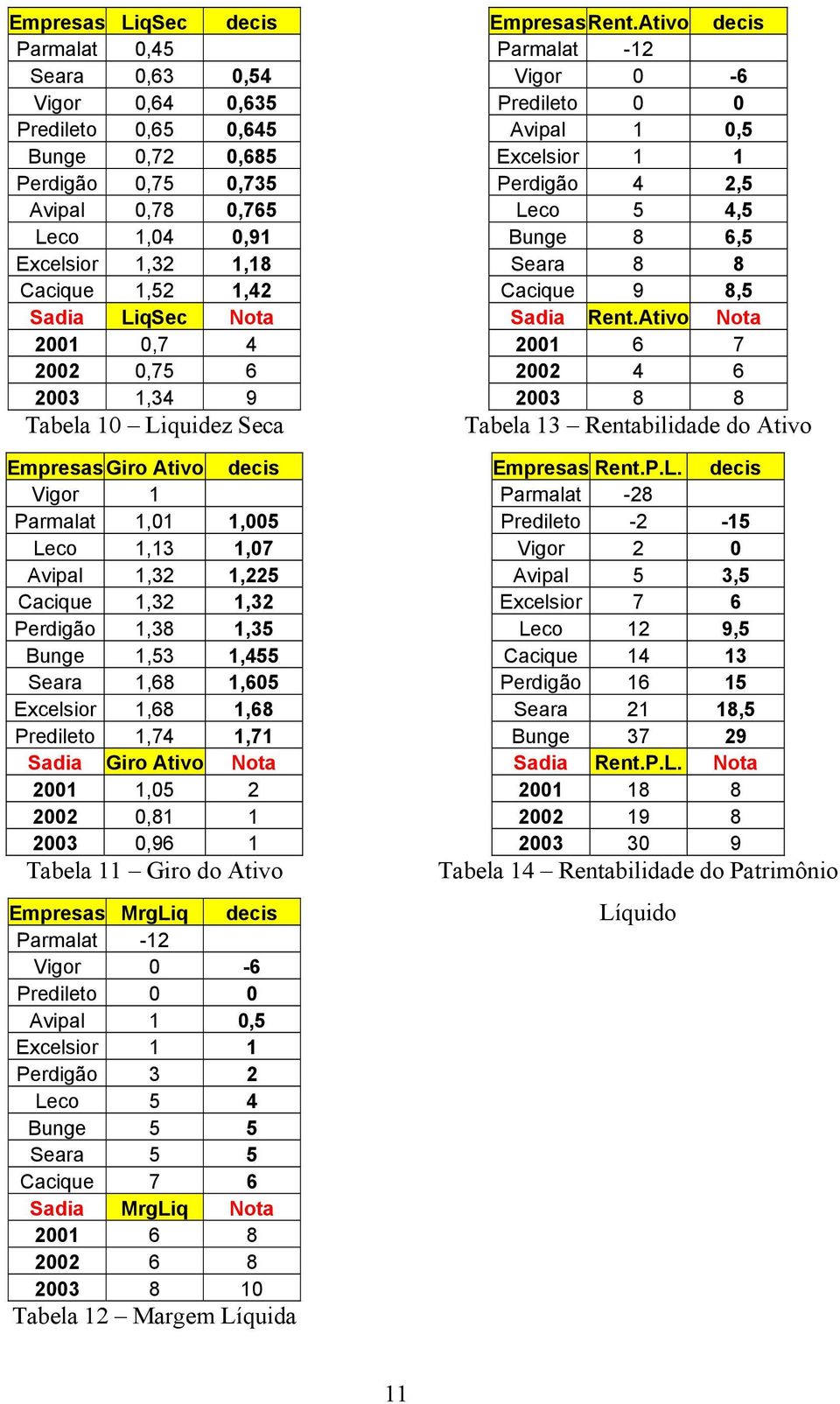 Bunge 1,53 1,455 Seara 1,68 1,605 Excelsior 1,68 1,68 Predileto 1,74 1,71 Sadia Giro Ativo Nota 2001 1,05 2 2002 0,81 1 2003 0,96 1 Tabela 11 Giro do Ativo Empresas MrgLiq decis Parmalat -12 Vigor