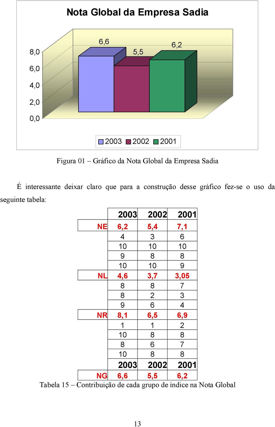 2003 2002 2001 NE 6,2 5,4 7,1 4 3 6 10 10 10 9 8 8 10 10 9 NL 4,6 3,7 3,05 8 8 7 8 2 3 9 6 4 NR 8,1 6,5 6,9 1 1