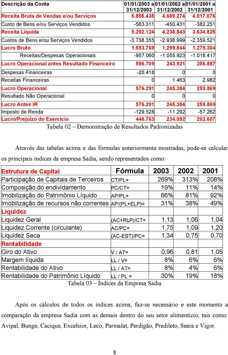 769 1.299.844 1.275.304 Receitas/Despesas Operacionais -957.060-1.055.923-1.018.417 Lucro Operacional antes Resultado Financeiro 596.709 243.921 256.887 Despesas Financeiras -20.