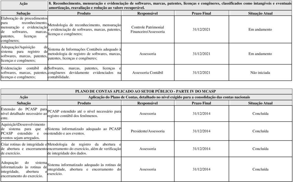 Metodologia de reconhecimento, mensuração mensuração e evidenciação Controle Patrimonial e evidenciação de softwares, marcas, patentes, de softwares, marcas, Financeiro/Assessoria licenças e