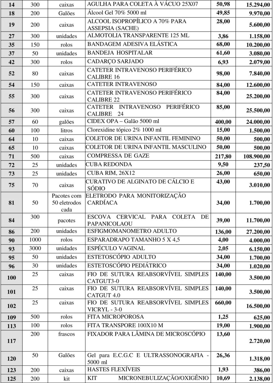 080,00 42 300 rolos CADARÇO SARJADO 6,93 2.079,00 52 80 caixas CATETER INTRAVENOSO PERIFÉRICO CALIBRE 16 98,00 7.840,00 54 150 caixas CATETER INTRAVENOSO 84,00 12.