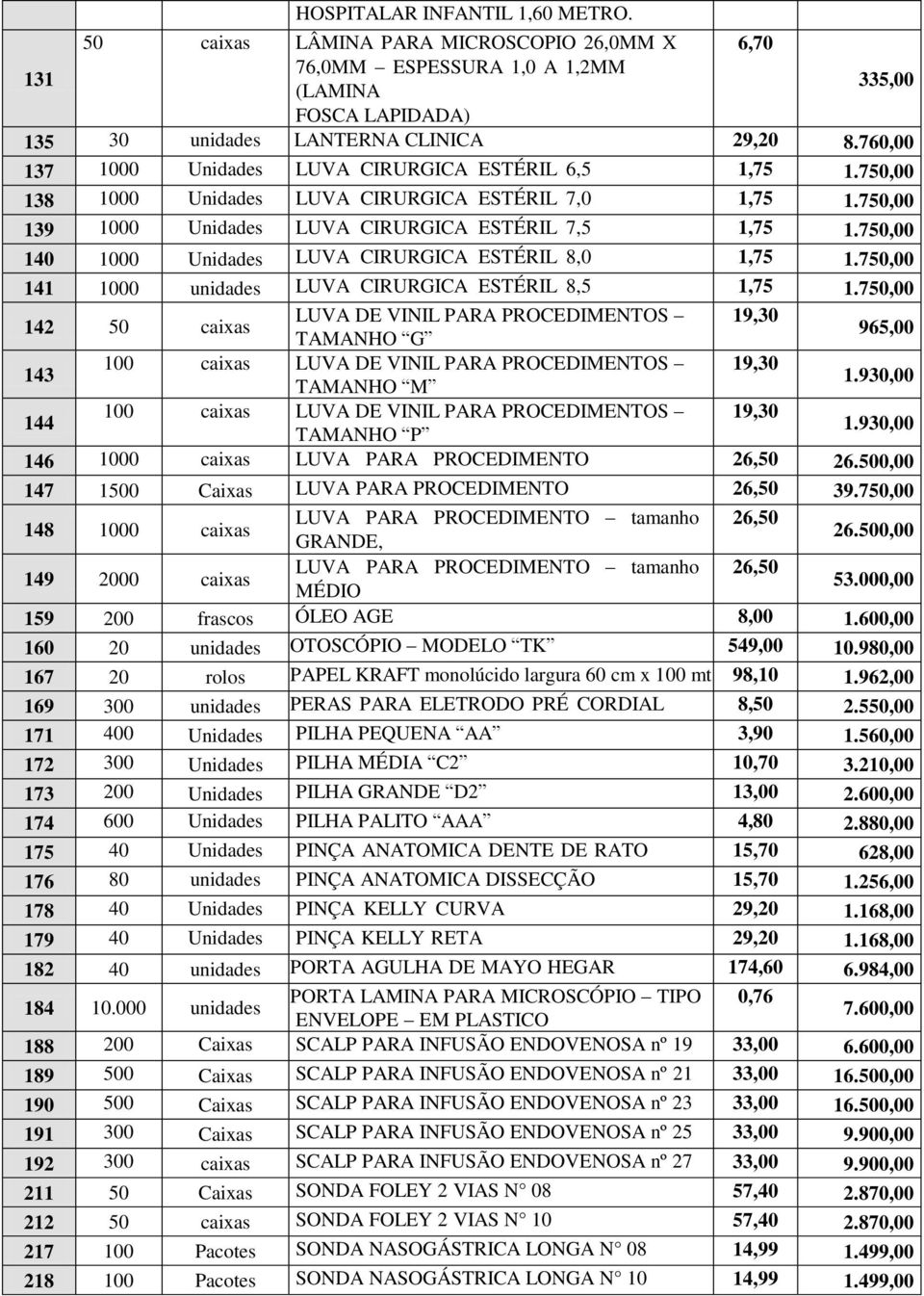 750,00 140 1000 Unidades LUVA CIRURGICA ESTÉRIL 8,0 1,75 1.750,00 141 1000 unidades LUVA CIRURGICA ESTÉRIL 8,5 1,75 1.