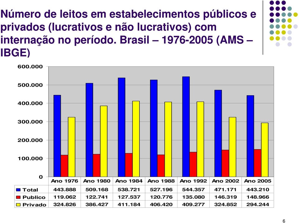 000 0 Ano 1976 Ano 1980 Ano 1984 Ano 1988 Ano 1992 Ano 2002 Ano 2005 Total 443.888 509.168 538.721 527.196 544.