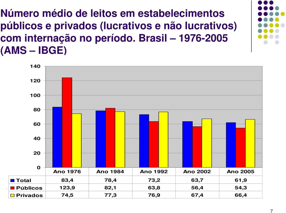 Brasil 1976-2005 (AMS IBGE) 140 120 100 80 60 40 20 0 Ano 1976 Ano 1984 Ano