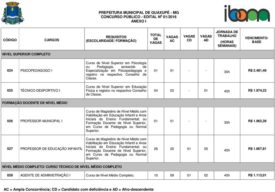 974,23 026 PROFESSOR MUNICIPAL I Curso de Magistério de Nível Médio com Habilitação em Educação Infantil e Anos Iniciais do Ensino Fundamental; ou Formação Docente de Nível Superior, em Curso de