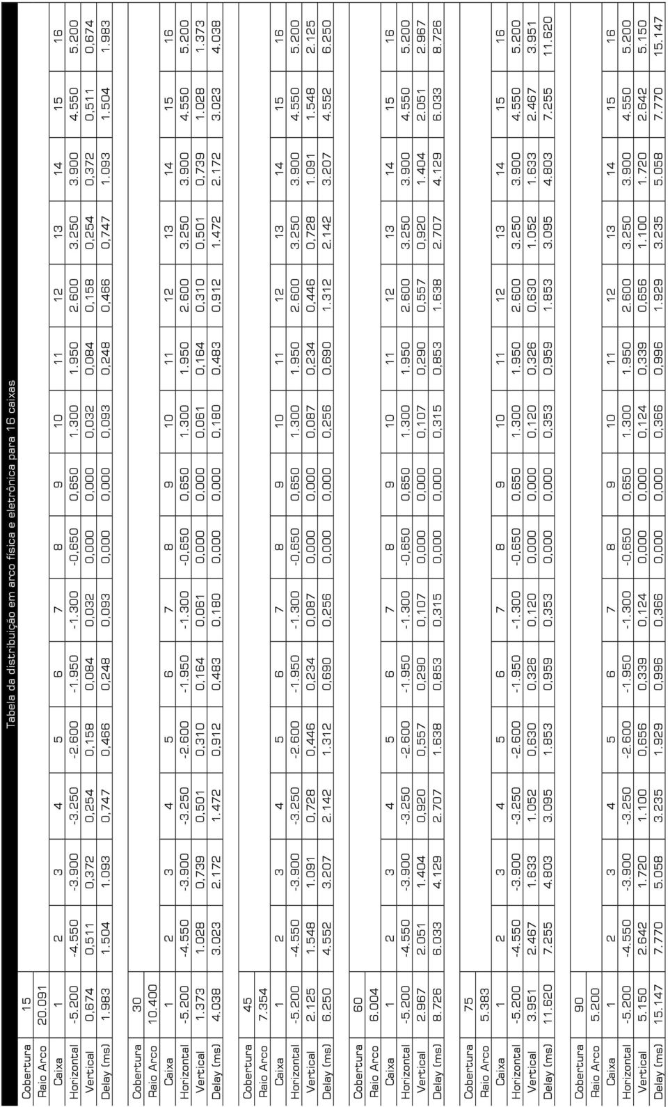 093 0,747 0,466 0,248 0,093 0,000 0,000 0,093 0,248 0,466 0,747 1.093 1.504 1.983 Cobertura 30 Raio Arco 10.400 Caixa 1 2 3 4 5 6 7 8 9 10 11 12 13 14 15 16 Horizontal 5.200 4.550 3.900 3.250 2.600 1.