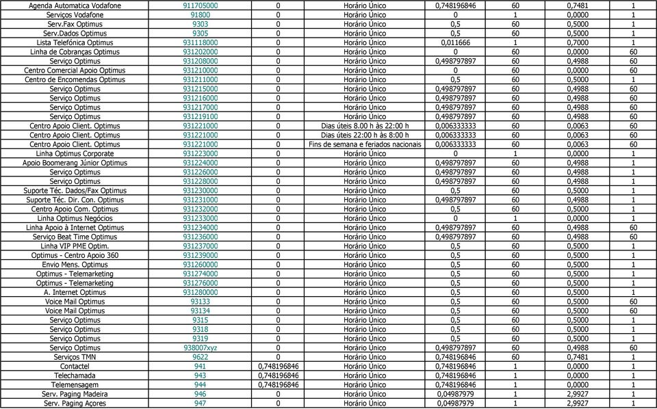 Optimus 931208000 0 Horário Único 0,498797897 60 0,4988 60 Centro Comercial Apoio Optimus 931210000 0 Horário Único 0 60 0,0000 60 Centro de Encomendas Optimus 931211000 0 Horário Único 0,5 60 0,5000