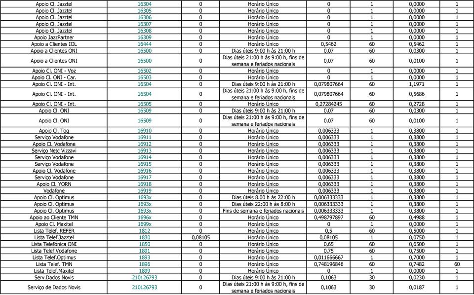 Jazztel 16308 0 Horário Único 0 1 0,0000 1 Apoio JazzPartner 16309 0 Horário Único 0 1 0,0000 1 Apoio a Clientes IOL 16444 0 Horário Único 0,5462 60 0,5462 1 Apoio a Clientes ONI 16500 0 Dias úteis