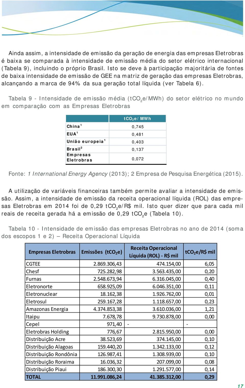 Isto se deve à participação majoritária de fontes de baixa intensidade de emissão de GEE na matriz de geração das empresas Eletrobras, alcançando a marca de 94% da sua geração total líquida (ver