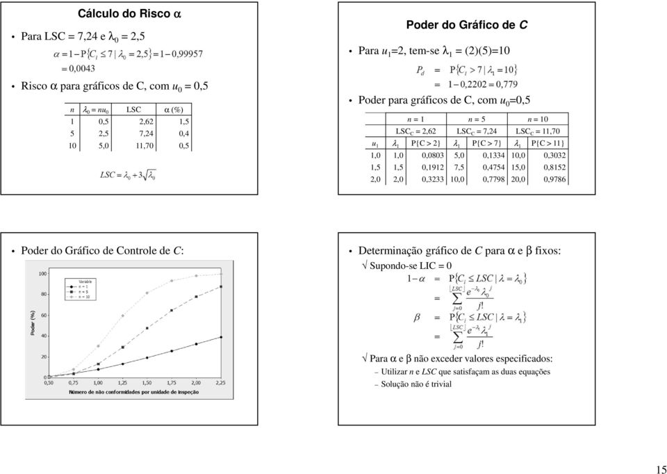 λ 1 P{C > 11} 1,0 1,0 0,0803 5,0 0,1334 10,0 0,3032 1,5 1,5 0,1912 7,5 0,4754 15,0 0,8152 2,0 2,0 0,3233 10,0 0,7798 20,0 0,9786 Poder do Gráfico de Controle de C: