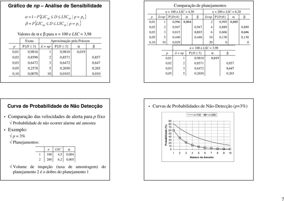 2 0,995 0,005 0,02 2 0,947 0,947 4 0,889 0,889 0,03 3 0,815 0,815 6 0,606 0,606 0,05 5 0,440 0,440 10 0,130 0,130 0,10 10 0,029 20 0 0 n = 100 e LSC = 3,98 p λ = np P{D 3} α β 0,01 1 0,9810 0,019