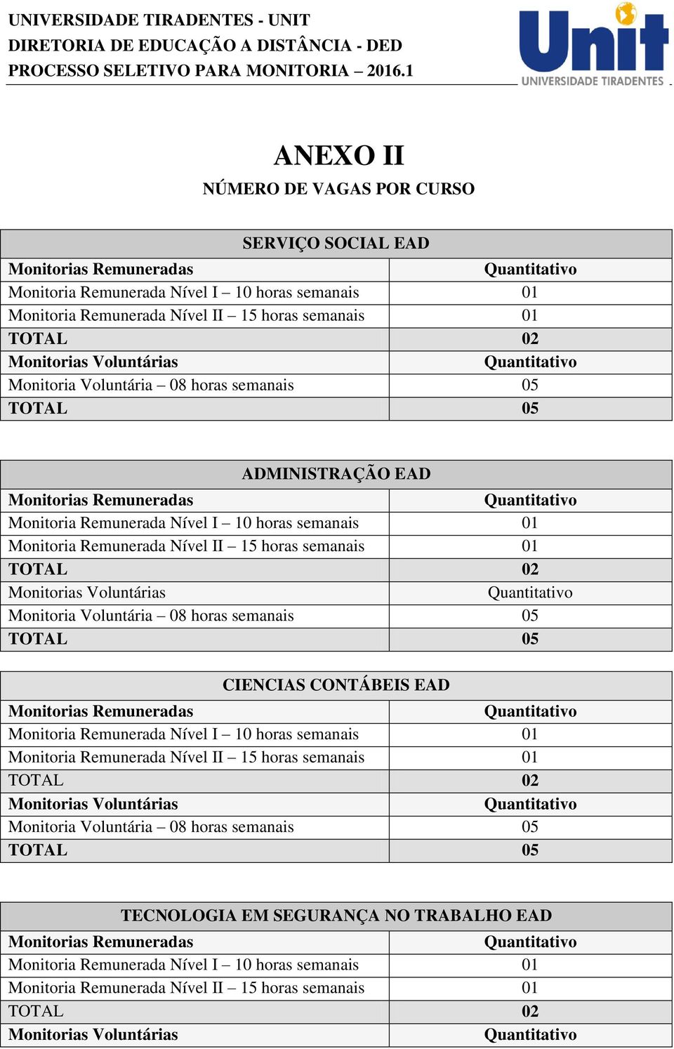 semanais 01 TOTAL 02 Monitorias Voluntárias Monitoria Voluntária 08 horas semanais 05 TOTAL 05 CIENCIAS CONTÁBEIS EAD Monitorias Remuneradas Monitoria Remunerada Nível I 10 horas semanais 01