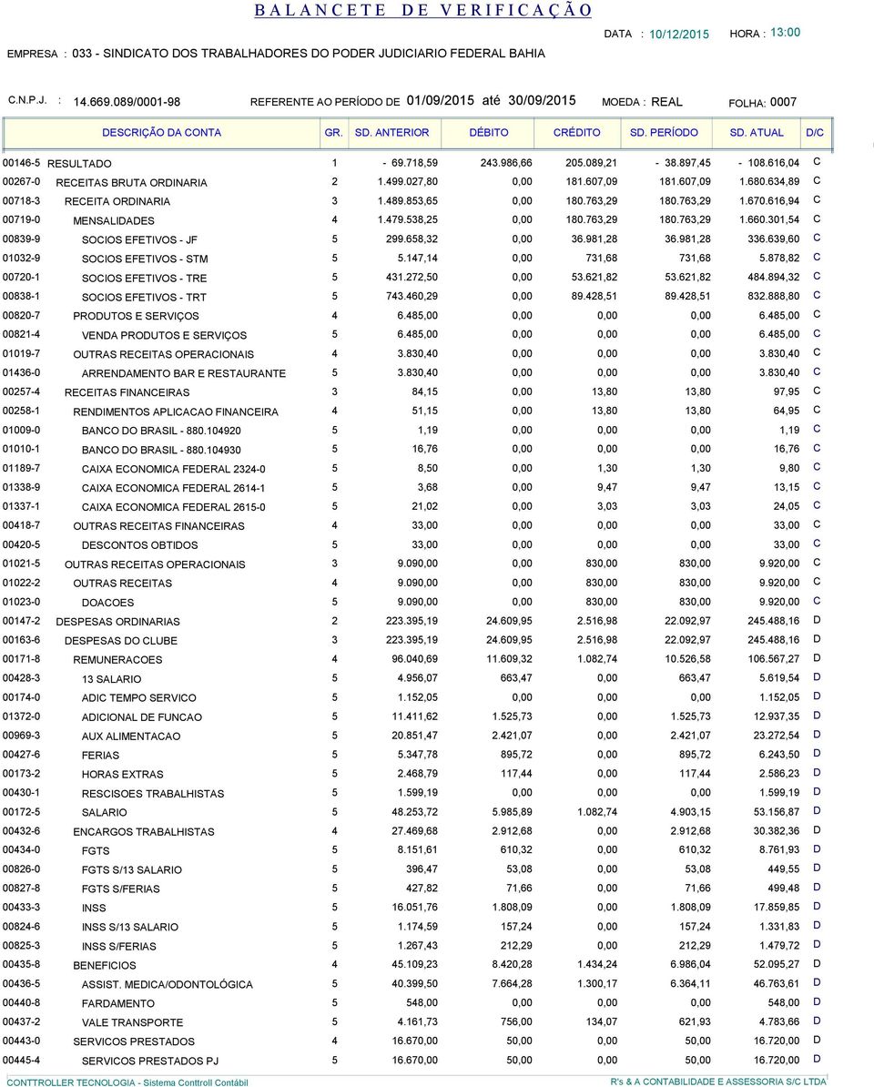 1660301,54 C 00839-9 SOCIOS EFETIVOS - JF 5 299658,32 0,00 36981,28 36981,28 336639,60 C 01032-9 SOCIOS EFETIVOS - STM 5 5147,14 0,00 731,68 731,68 5878,82 C 00720-1 SOCIOS EFETIVOS - TRE 5 431272,50