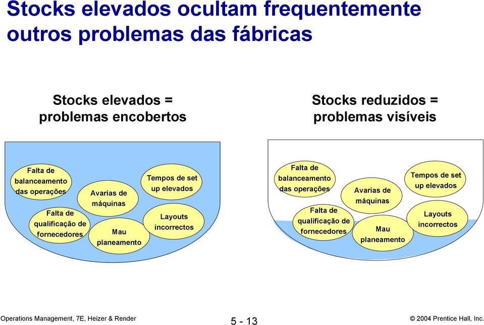 de máquinas Mau planeamento Tempos de set up elevados Layouts incorrectos Falta de balanceamento das operações