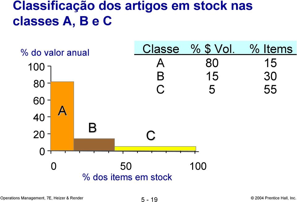 40 20 0 A B 0 50 100 % dos items em stock