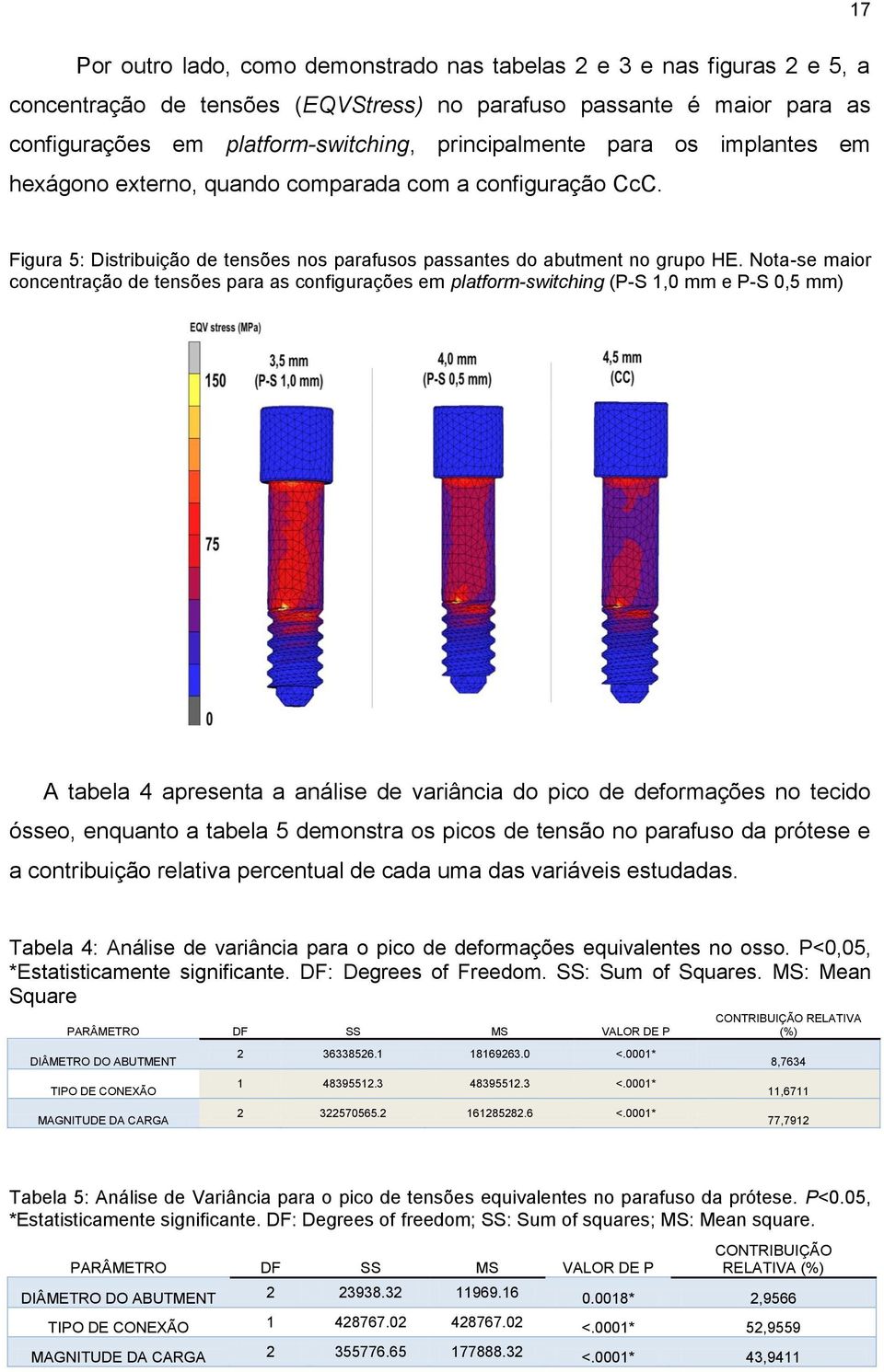 Nota-se maior concentração de tensões para as configurações em platform-switching (P-S 1,0 mm e P-S 0,5 mm) A tabela 4 apresenta a análise de variância do pico de deformações no tecido ósseo,