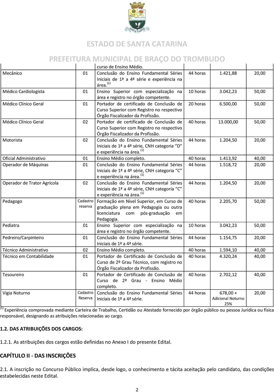 Médico Clínico Geral 01 Portador de certificado de Conclusão de 20 horas 6.500,00 50,00 Curso Superior com Registro no respectivo Órgão Fiscalizador da Profissão.