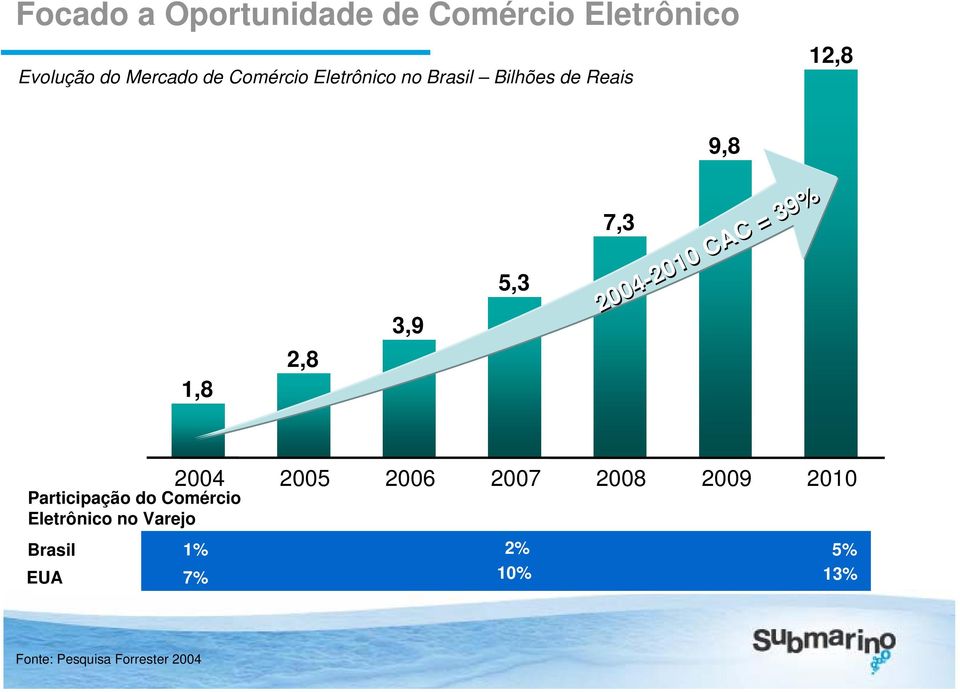 CAC = 39% Participação do Comércio Eletrônico no Varejo 2004 2005 2006 2007