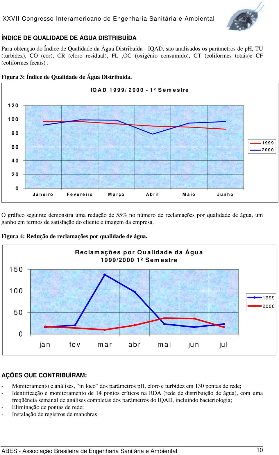 IQAD 1999/ 2000-1º Semestre 120 100 80 60 1999 2000 40 20 0 Janeiro Fevereiro Março Abril Maio Junho O gráfico seguinte demonstra uma redução de 55% no número de reclamações por qualidade de água, um