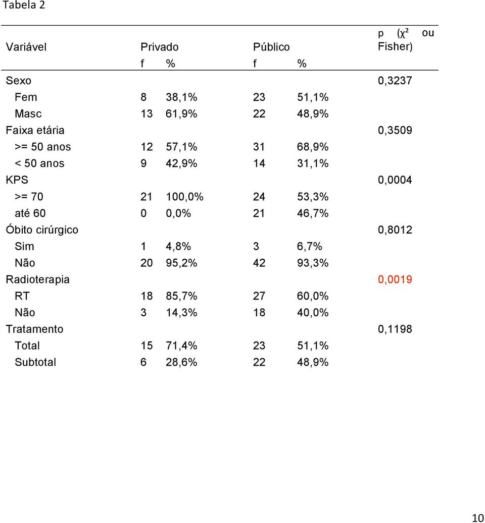 24 53,3% até 60 0 0,0% 21 46,7% Óbito cirúrgico 0,8012 Sim 1 4,8% 3 6,7% Não 20 95,2% 42 93,3% Radioterapia