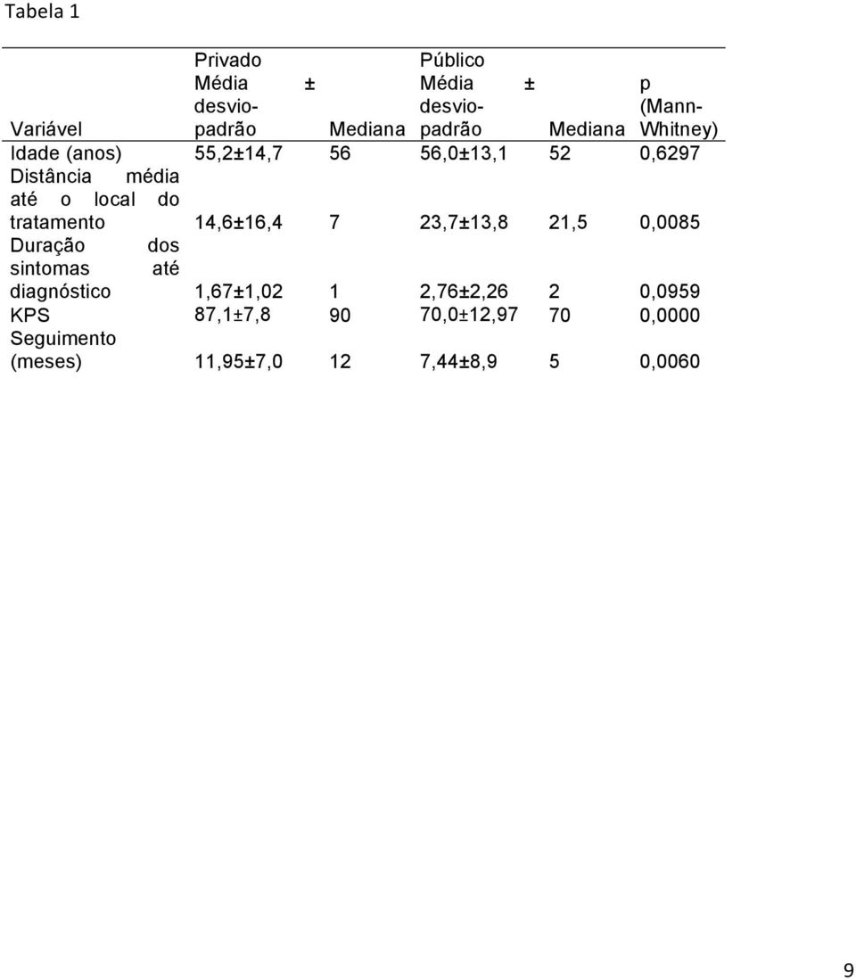 tratamento 14,6±16,4 7 23,7±13,8 21,5 0,0085 Duração dos sintomas até diagnóstico 1,67±1,02 1