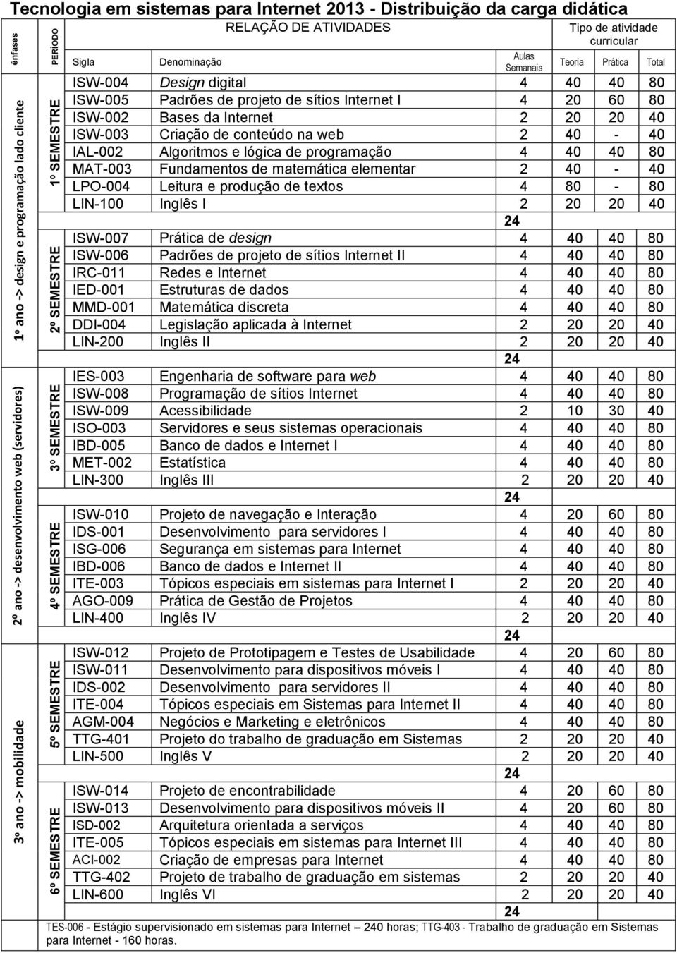 4 40 40 80 ISW-005 Padrões de projeto de sítios Internet I 4 20 60 80 ISW-002 Bases da Internet 2 20 20 40 ISW-003 Criação de conteúdo na web 2 40-40 IAL-002 Algoritmos e lógica de programação 4 40