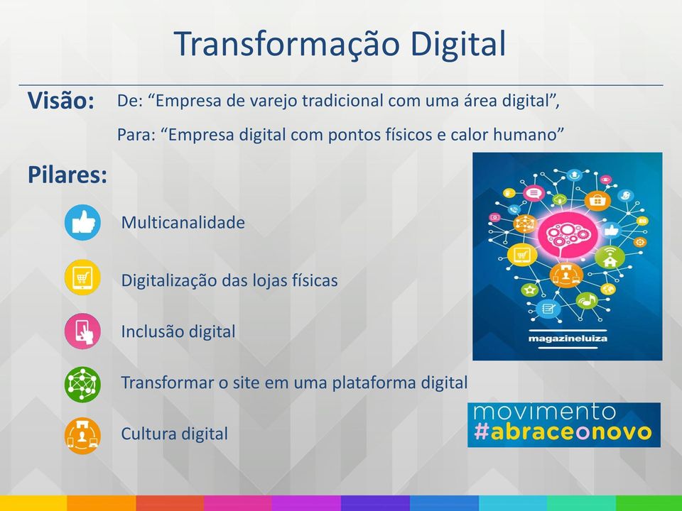 físicos e calor humano Multicanalidade Digitalização das lojas