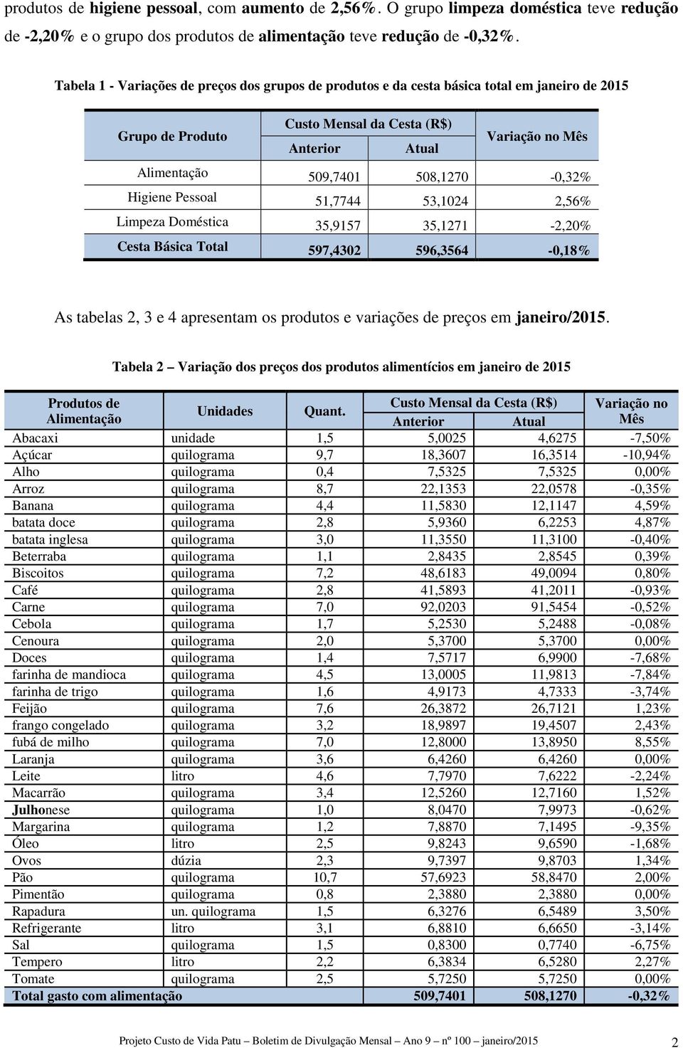 508,1270-0,32% Higiene Pessoal 51,7744 53,1024 2,56% Limpeza Doméstica 35,9157 35,1271-2,20% Cesta Básica Total 597,4302 596,3564-0,18% s tabelas 2, 3 e 4 apresentam os produtos e variações de preços