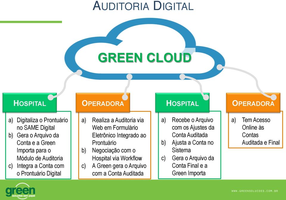 Integrado ao Prontuário b) Negociação com o Hospital via Workflow c) A Green gera o Arquivo com a Conta Auditada a) Recebe o Arquivo com os