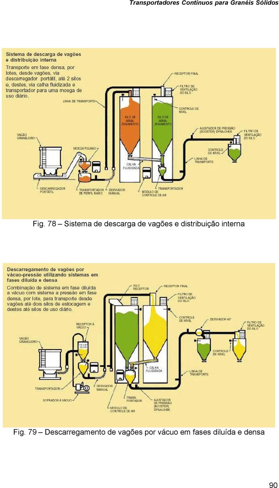 Fig. 79 Descarregamento de