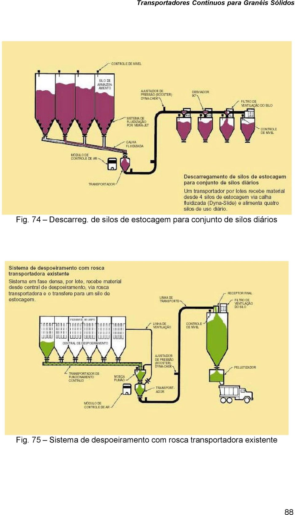 de silos diários Fig.