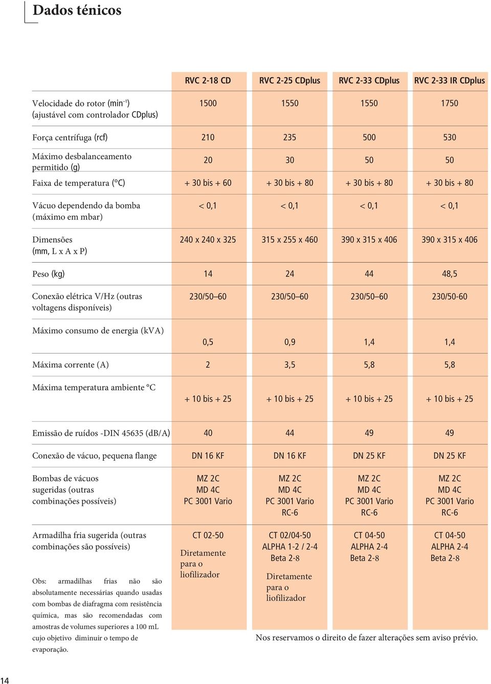 Dimensões 240 x 240 x 325 315 x 255 x 460 390 x 315 x 406 390 x 315 x 406 (mm, L x A x P) Peso (kg) 14 24 44 48,5 Conexão elétrica V/Hz (outras voltagens disponíveis) Máximo consumo de energia (kva)