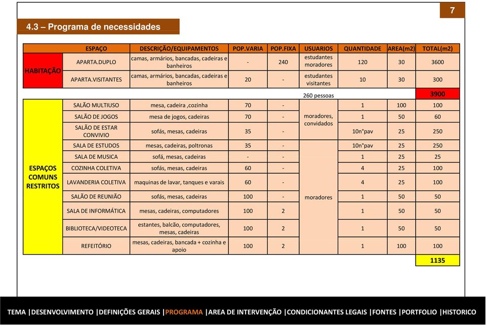 VISITANTES camas, armários, bancadas, cadeiras e banheiros 20 SALÃO MULTIUSO mesa, cadeira,cozinha 70 estudantes visitantes 10 30 300 260 pessoas 3900 1 100 100 SALÃO DE JOGOS mesa de jogos, cadeiras