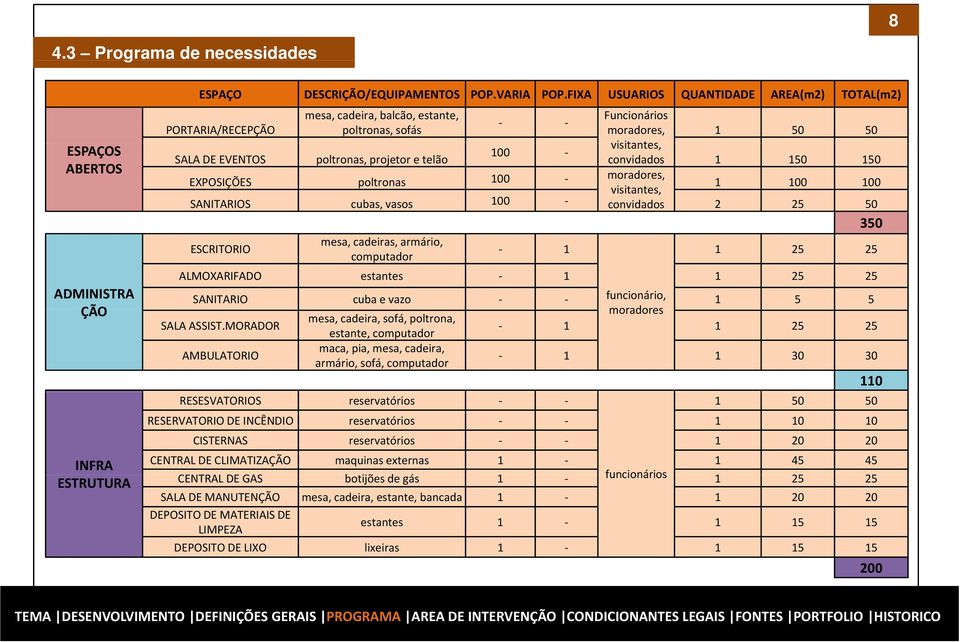 telão convidados 1 150 150 EXPOSIÇÕES poltronas 100 moradores, 1 100 100 visitantes, SANITARIOS cubas, vasos 100 convidados 2 25 50 350 ESCRITORIO mesa, cadeiras, armário, computador 1 1 25 25