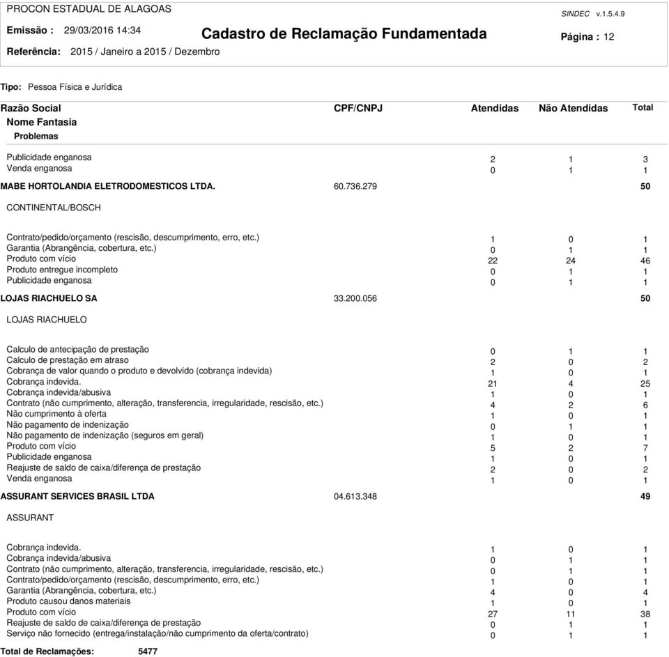 056 50 LOJAS RIACHUELO Calculo de antecipação de prestação 0 1 1 Calculo de prestação em atraso 2 0 2 Cobrança de valor quando o produto e devolvido (cobrança indevida) 1 0 1 Cobrança indevida.