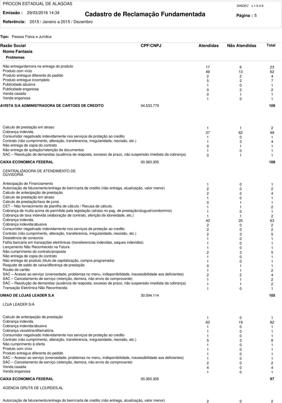 37 62 99 Consumidor negativado indevidamente nos serviços de proteção ao credito 1 0 1 Contrato (não cumprimento, alteração, transferencia, irregularidade, rescisão, etc.