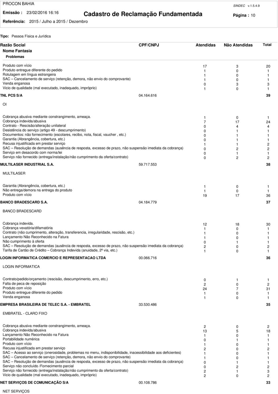 enganosa 0 Vicio de qualidade (mal executado, inadequado, impróprio) 0 TNL PCS S/A 04.64.66 9 OI Cobrança abusiva mediante constrangimento, ameaça.