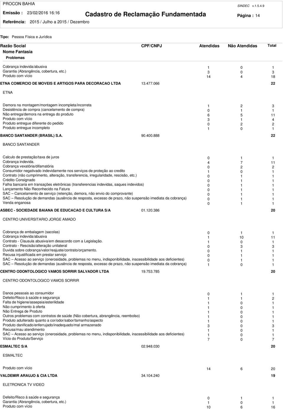 066 ETNA Demora na montagem/montagem incompleta/incorreta Desistência de compra (cancelamento de compra) 0 Não entrega/demora na entrega do produto 6 5 Produto com vício 4 Produto entregue diferente