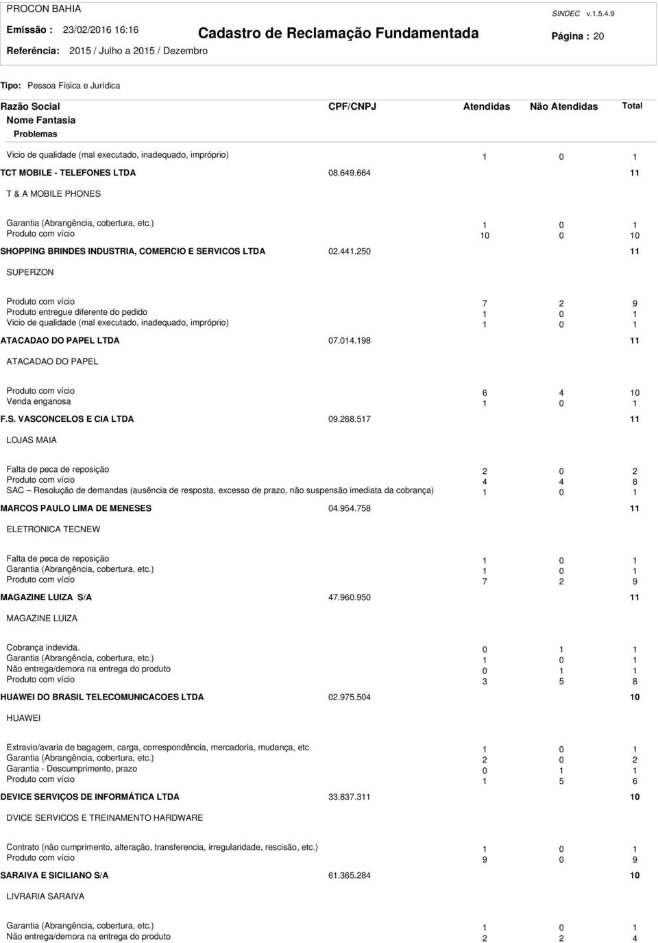 50 SUPERZON Produto com vício 7 9 Produto entregue diferente do pedido 0 Vicio de qualidade (mal executado, inadequado, impróprio) 0 ATACADAO DO PAPEL LTDA 07.04.