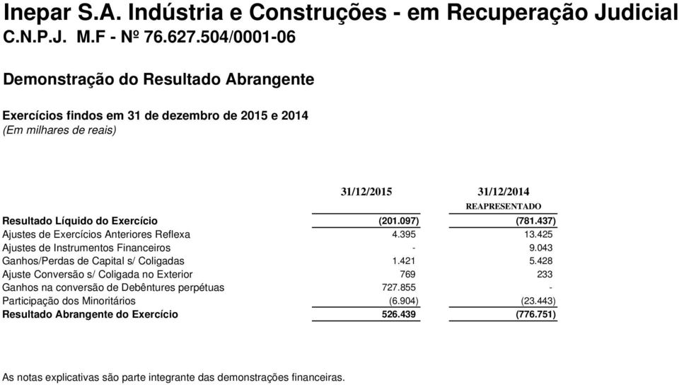 Resultado Líquido do Exercício (201.097) (781.437) Ajustes de Exercícios Anteriores Reflexa 4.395 13.425 Ajustes de Instrumentos Financeiros - 9.