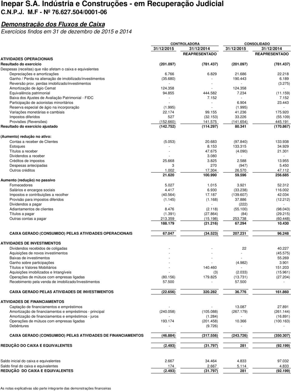 ATIVIDADES OPERACIONAIS Resultado do exercício (201.097) (781.437) (201.097) (781.437) Despesas (receitas) que não afetam o caixa e equivalentes Depreciações e amortizações 6.766 6.829 21.686 22.