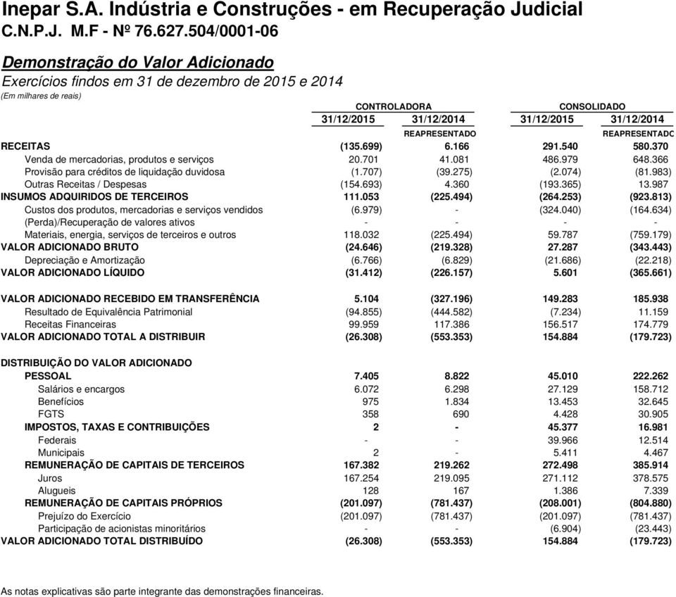 REAPRESENTADO REAPRESENTADO RECEITAS (135.699) 6.166 291.540 580.370 Venda de mercadorias, produtos e serviços 20.701 41.081 486.979 648.366 Provisão para créditos de liquidação duvidosa (1.707) (39.