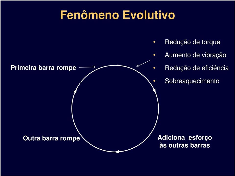 Redução de eficiência Sobreaquecimento