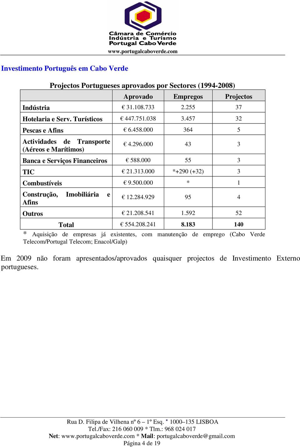 000 *+290 (+32) 3 Combustíveis 9.500.000 * 1 Construção, Imobiliária e Afins 12.284.929 95 4 Outros 21.208.541 1.592 52 Total 554.208.241 8.