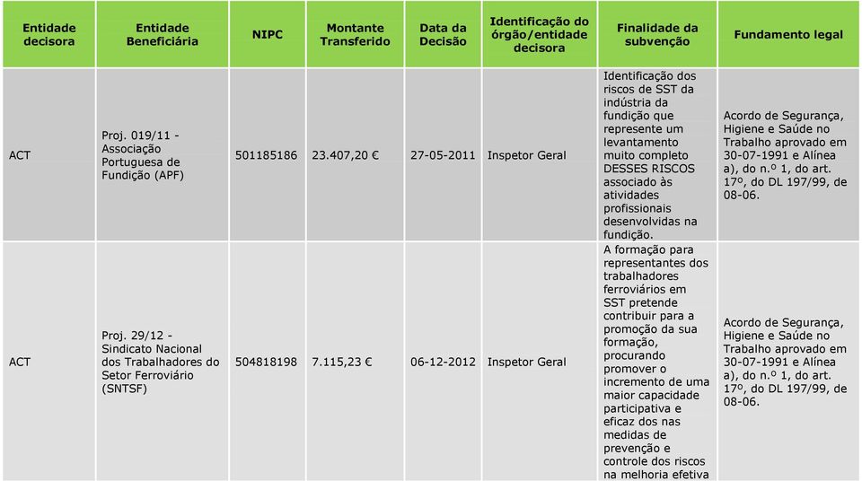 115,23 06-12-2012 Inspetor Geral Identificação dos riscos de SST da indústria da fundição que represente um levantamento muito completo DESSES RISCOS associado às atividades profissionais