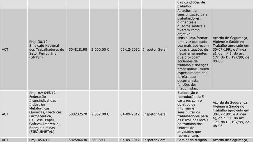 000,00 06-12-2012 Inspetor Geral sensibilizar/formar uma vez que cada vez mais aparecem novas situações de riscos emergentes que provocam acidentes de trabalho e doenças profissionais, muito