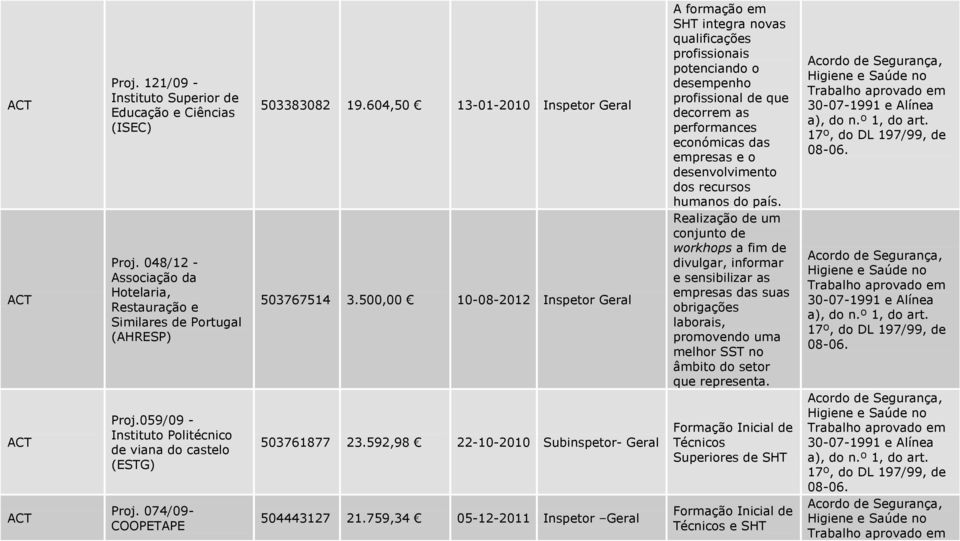 592,98 22-10-2010 Subinspetor- Geral 504443127 21.