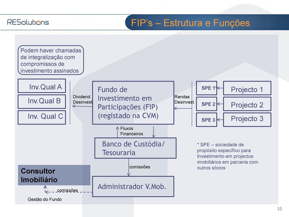 Fundo de Investimento em Participações (FIP) (registado na CVM) Fluxos Financeiros Banco de Custódia/ Tesouraria comissões